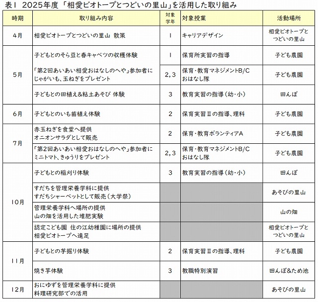 2025年度　｢相愛ビオトープとつどいの里山｣を活用した取り組み